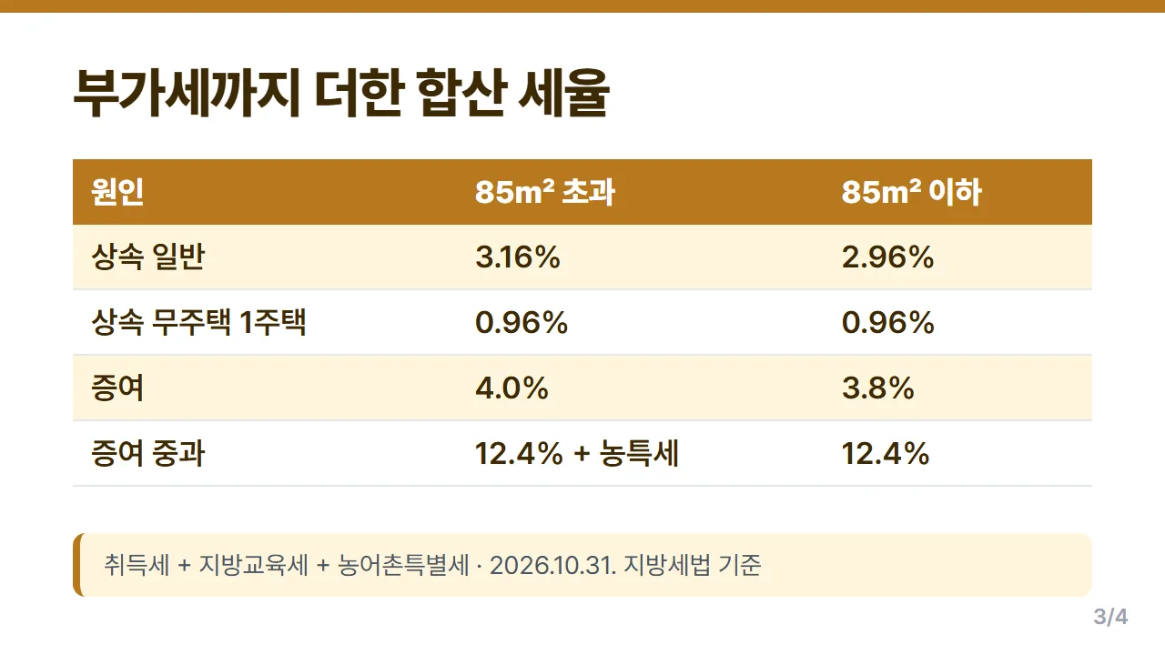 상속 증여 취득세 지방교육세 농어촌특별세 합산 세율표 85제곱미터 기준