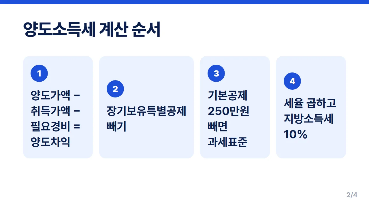 양도소득세 계산 방법 양도차익 장기보유특별공제 기본공제 과세표준 순서 네 단계
