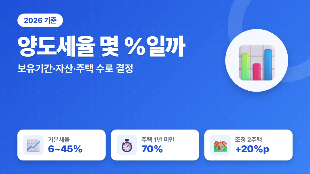 부동산 양도소득세율 기본세율 6~45%와 보유기간별 단기세율 70% 60% 다주택 중과 요약