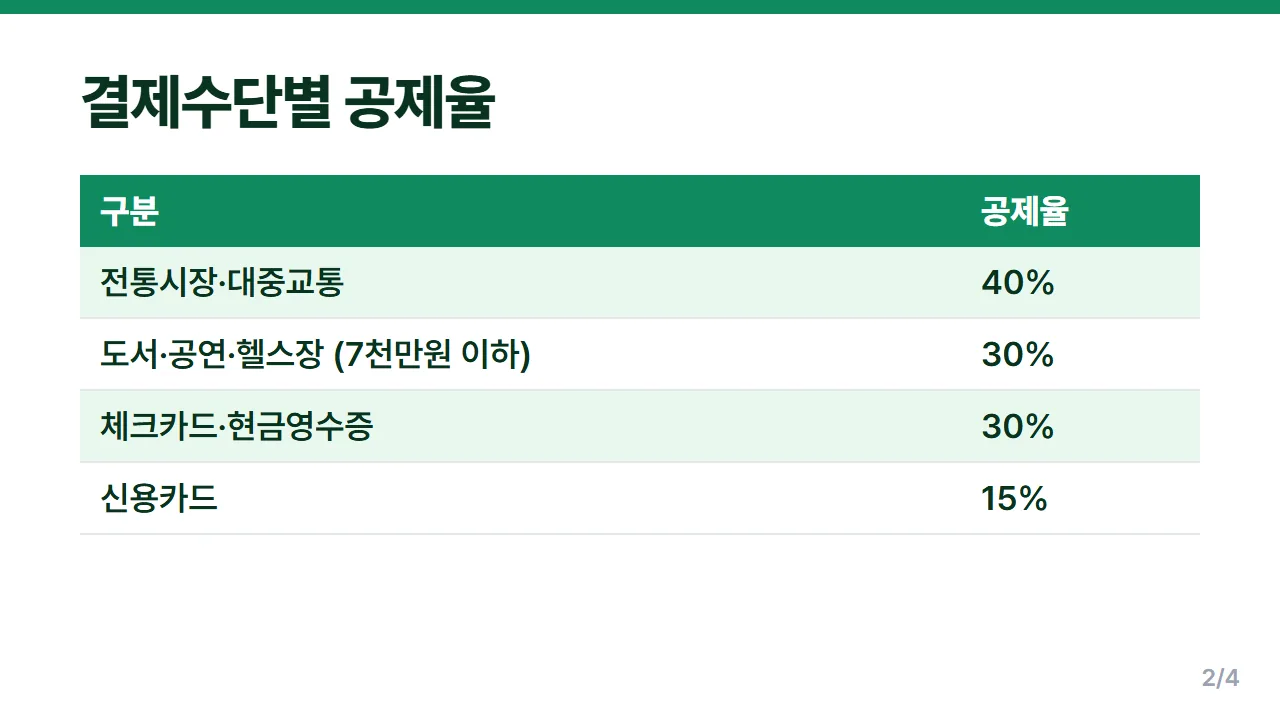 신용카드 소득공제 공제율 신용카드 15% 체크카드 30% 전통시장 대중교통 40% 비교표