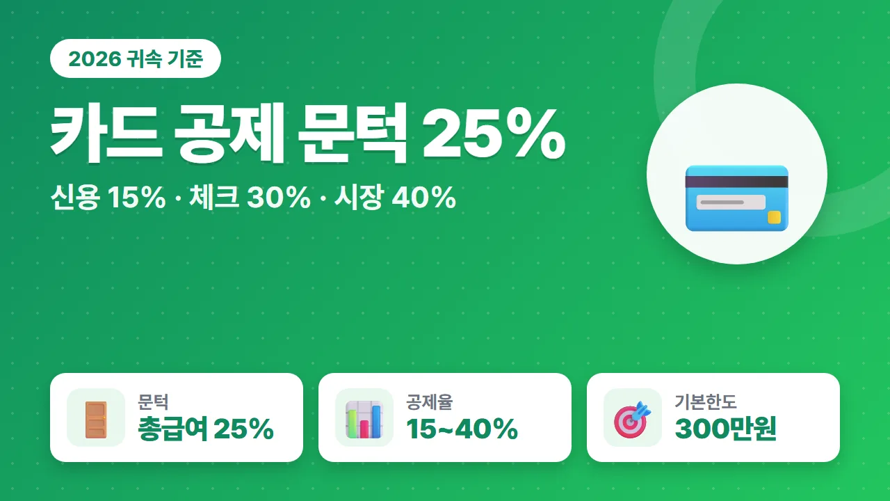 신용카드 소득공제 총급여 25% 문턱과 공제율 15% 30% 40% 한도 300만원 요약