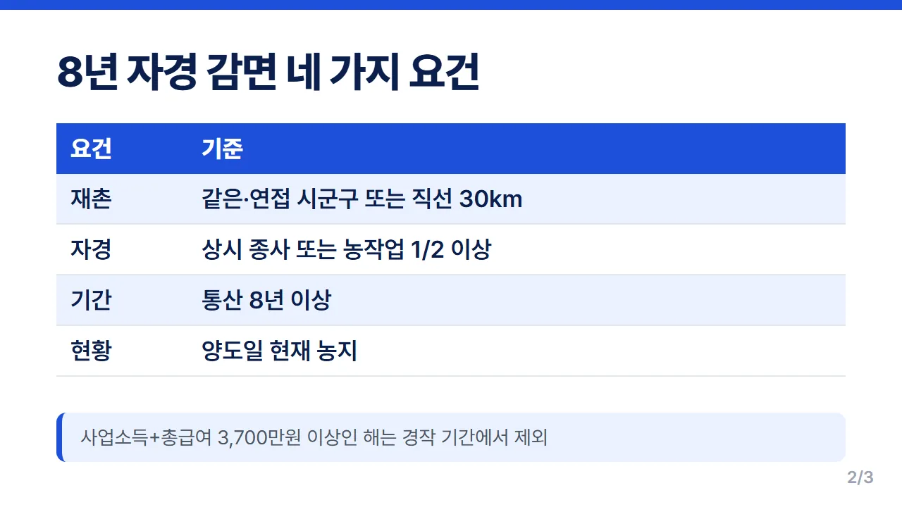 농지 양도소득세 8년 자경 감면 요건 재촌 30km 자경 2분의 1 통산 8년 양도일 농지