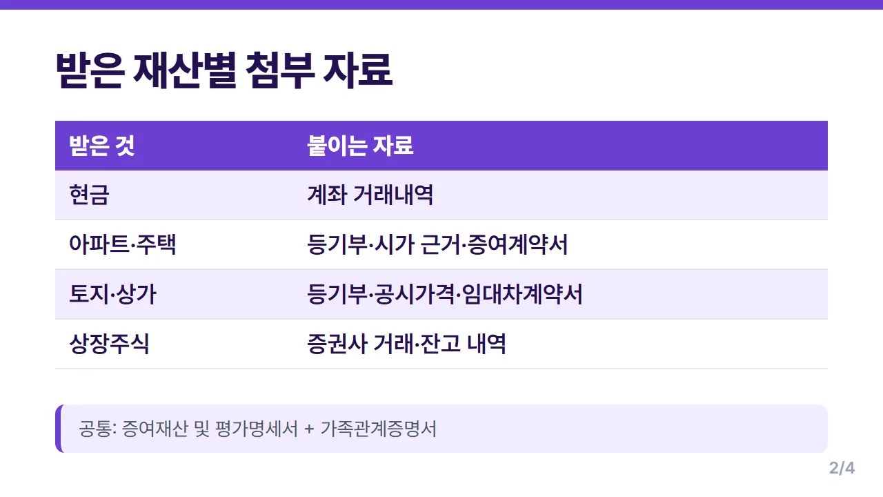 증여세 신고 서류 현금 부동산 상장주식 재산 종류별 첨부 자료 정리표