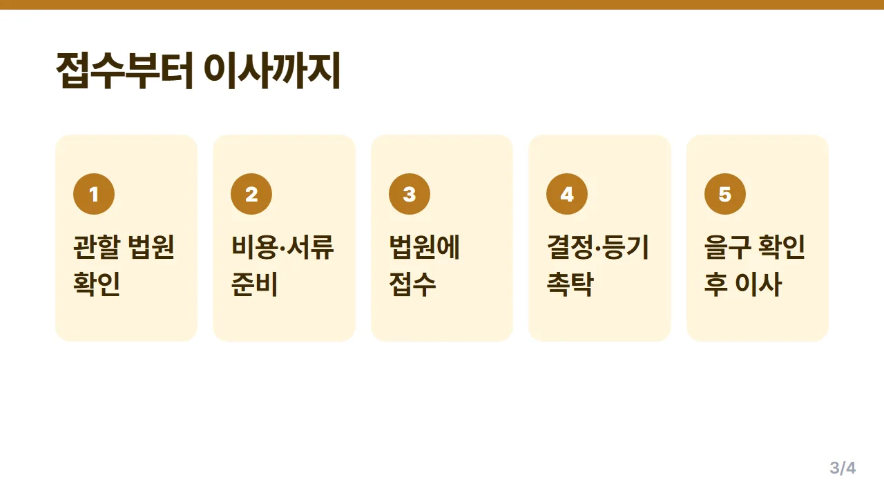임차권등기명령 신청 순서 관할 법원 접수부터 결정 등기 촉탁 을구 기입 확인 뒤 이사까지 단계
