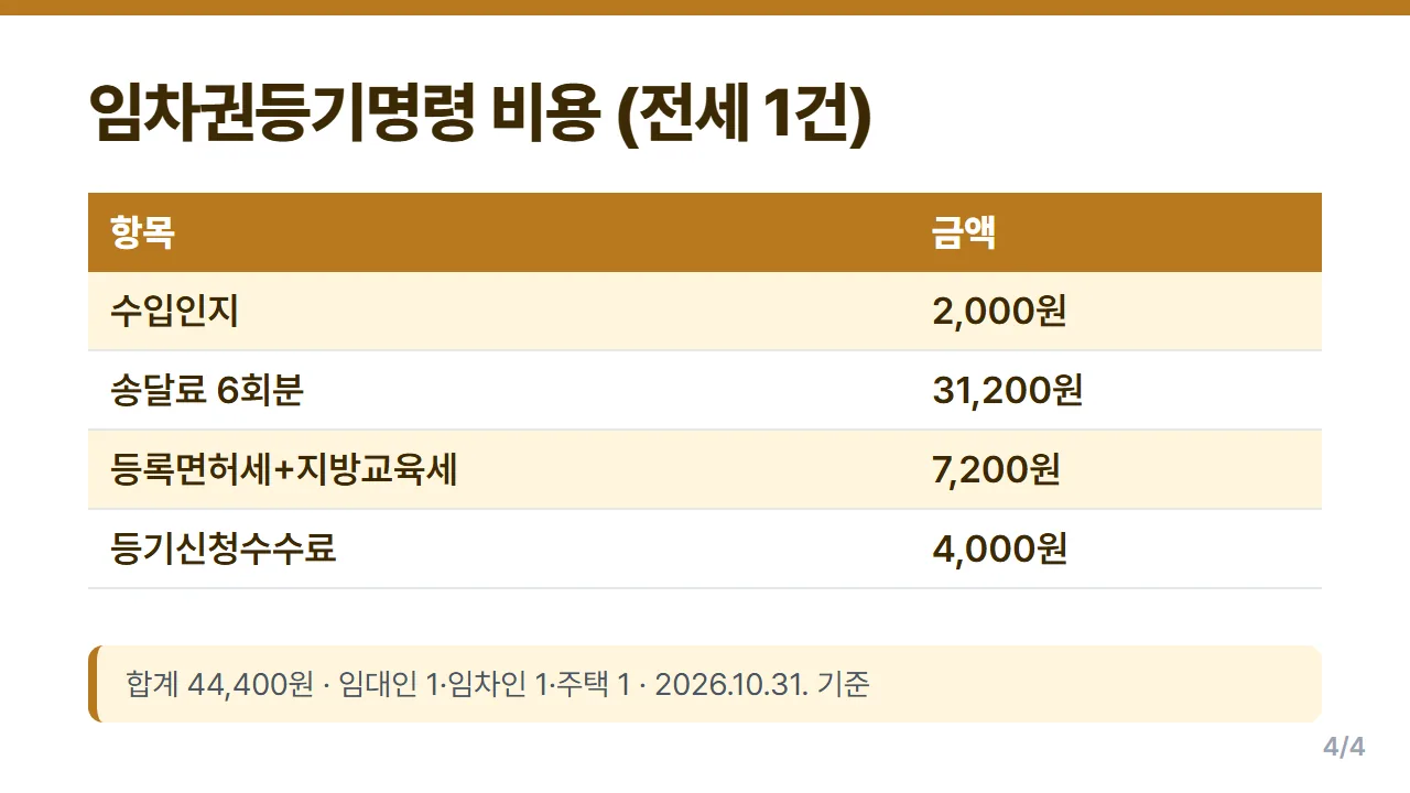 임차권등기명령 비용 2026년 수입인지 송달료 등록면허세 지방교육세 등기신청수수료 항목표