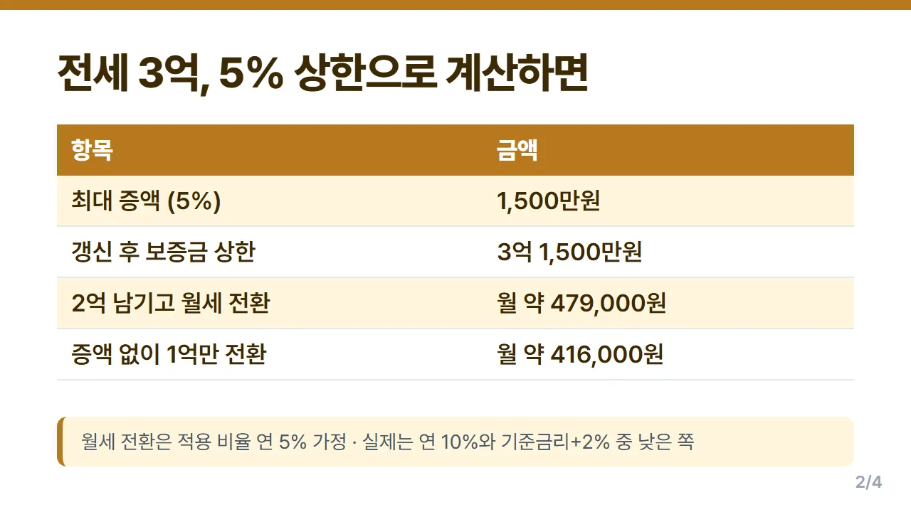주택 계약갱신청구권 5% 증액 상한 전세 3억원 기준 최대 1,500만원과 반전세 전환 월세 계산표