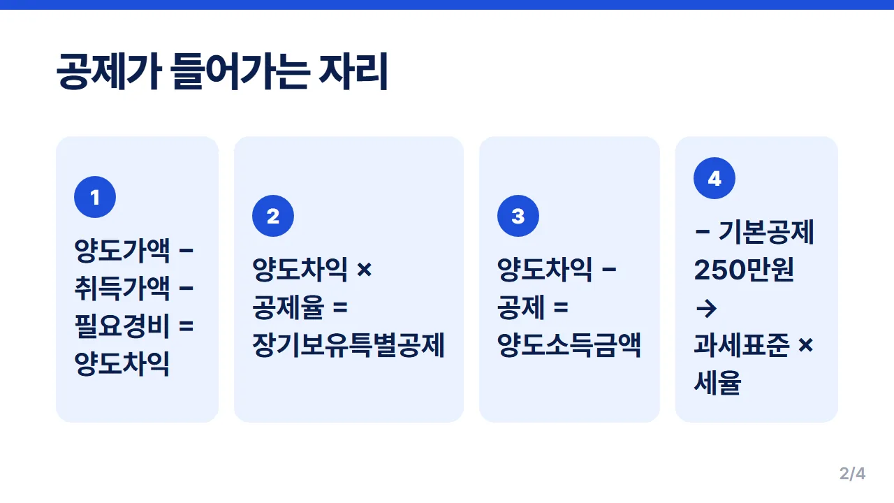 장기보유특별공제가 양도차익에서 빠지는 양도소득세 계산 순서 다섯 단계