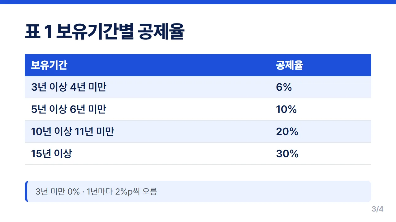 장기보유특별공제 표1 보유기간 3년 5년 10년 15년 구간별 공제율 6% 10% 20% 30%
