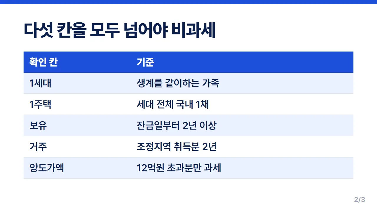 1세대 1주택 비과세 요건 다섯 칸 1세대 1주택 2년 보유 2년 거주 12억 정리