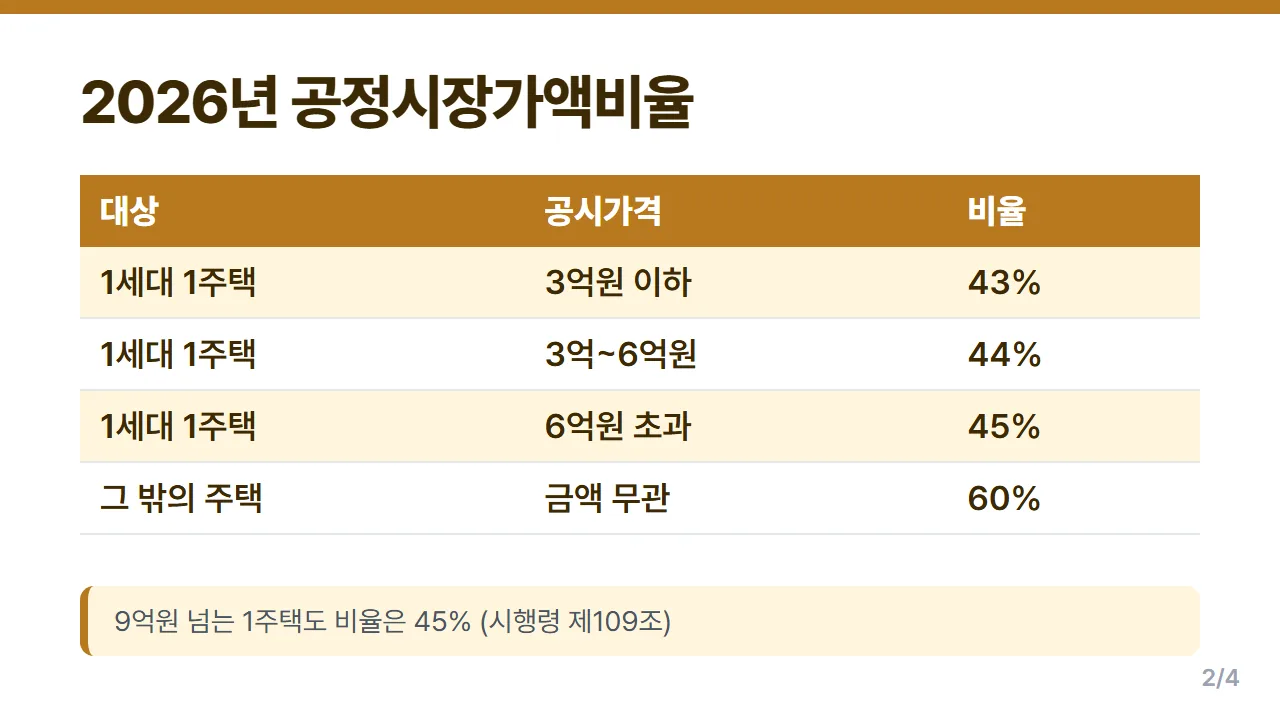 주택 재산세 2026년 공정시장가액비율 1주택 43 44 45%와 그 밖 주택 60% 구간표