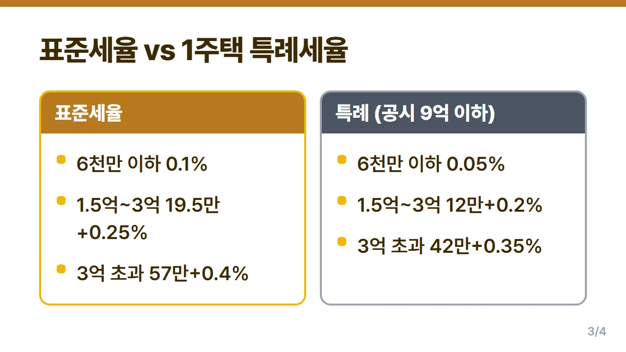 주택 재산세 표준세율과 1세대 1주택 특례세율 구간별 차이를 나란히 비교한 표