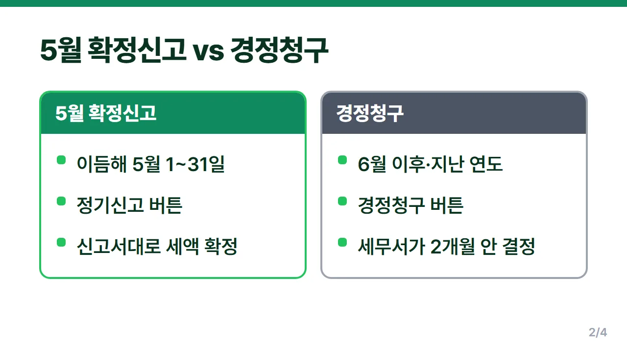 연말정산 빠뜨린 공제 5월 종합소득세 확정신고와 경정청구 시기 비교