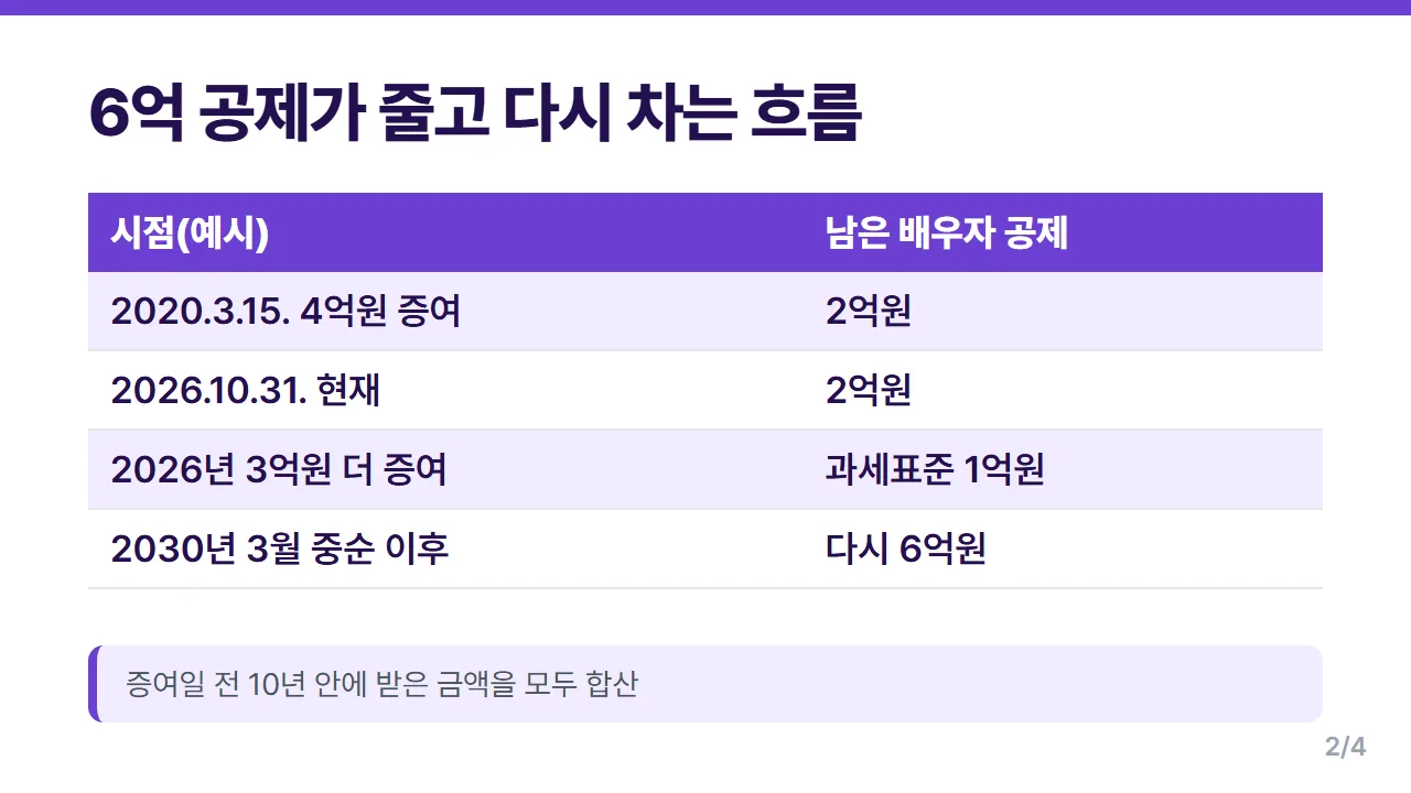 배우자 증여 6억 공제가 10년 동안 줄었다가 다시 채워지는 흐름 예시