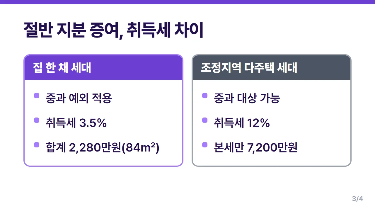 부부 공동명의 전환 시 1주택 세대와 다주택 세대의 증여 취득세 비교