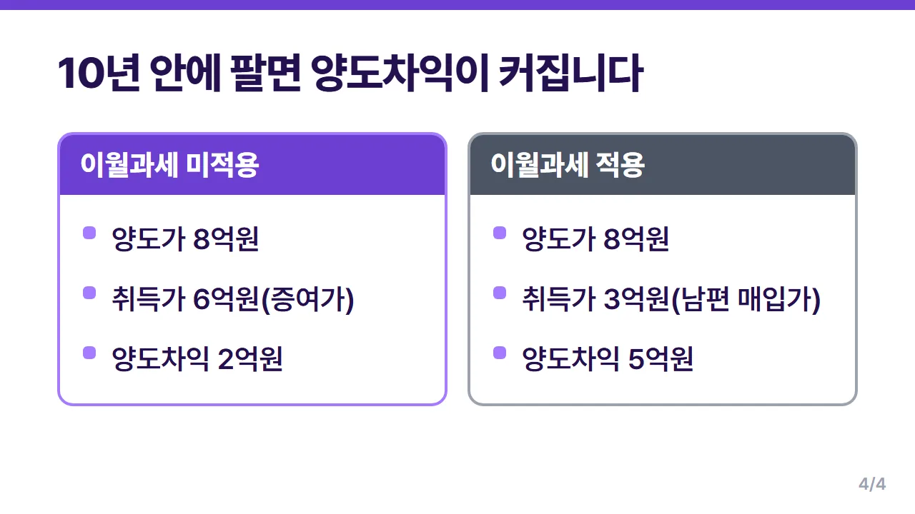 배우자 증여 후 10년 안에 팔 때 이월과세 적용 여부별 양도차익 비교 예시